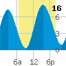 Egg Islands tide chart for Monday, August 16, 2021