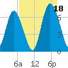 Egg Islands tide chart for Wednesday, August 18, 2021