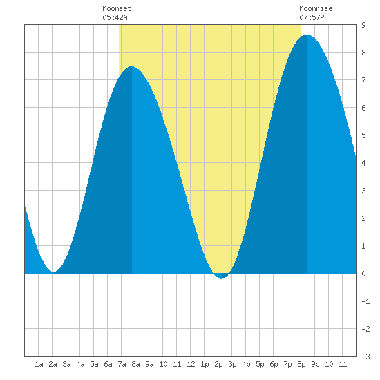 Egg Islands tide chart for Saturday, August 21, 2021