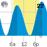 Egg Islands tide chart for Sunday, August 22, 2021