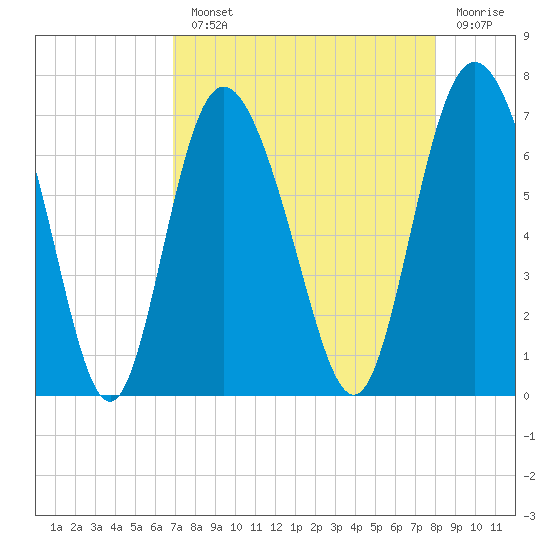 Egg Islands tide chart for Monday, August 23, 2021