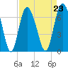 Egg Islands tide chart for Monday, August 23, 2021