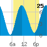 Egg Islands tide chart for Wednesday, August 25, 2021