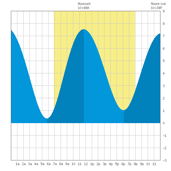 Egg Islands tide chart for Thursday, August 26, 2021