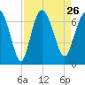 Egg Islands tide chart for Thursday, August 26, 2021