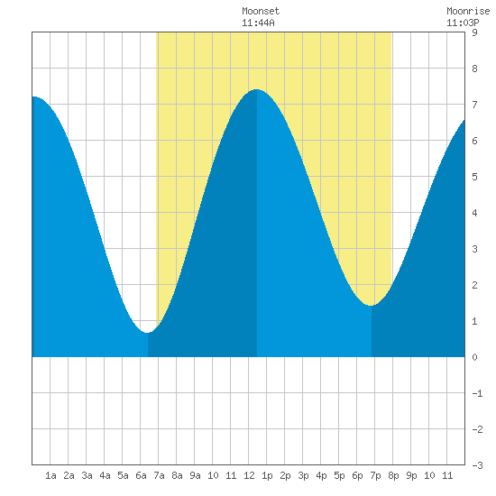 Egg Islands tide chart for Friday, August 27, 2021