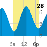 Egg Islands tide chart for Saturday, August 28, 2021