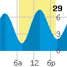 Egg Islands tide chart for Sunday, August 29, 2021