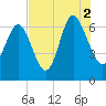 Egg Islands tide chart for Monday, August 2, 2021
