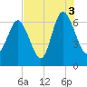 Egg Islands tide chart for Tuesday, August 3, 2021
