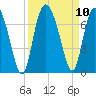 Egg Islands tide chart for Friday, September 10, 2021
