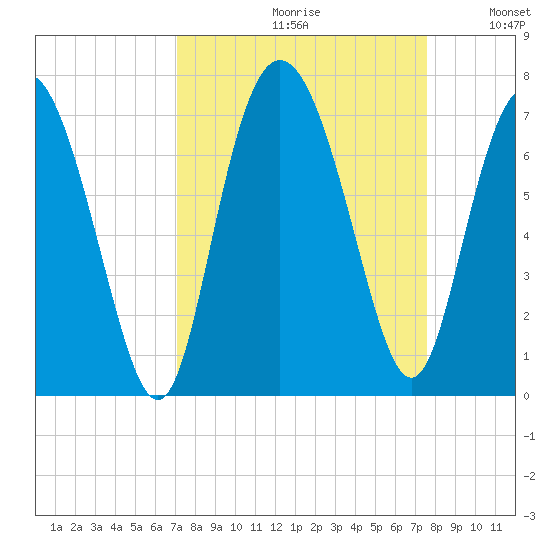 Egg Islands tide chart for Saturday, September 11, 2021