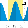 Egg Islands tide chart for Sunday, September 12, 2021