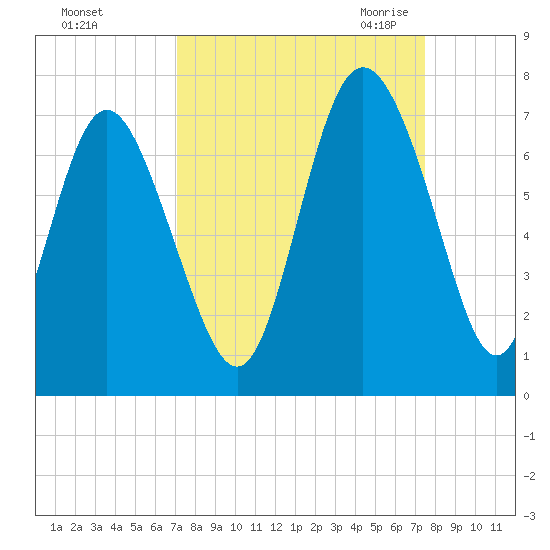 Egg Islands tide chart for Wednesday, September 15, 2021