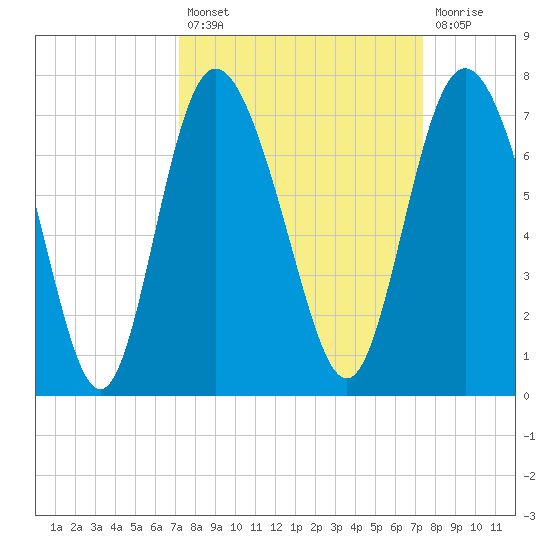 Egg Islands tide chart for Tuesday, September 21, 2021