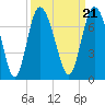 Egg Islands tide chart for Tuesday, September 21, 2021