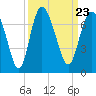 Egg Islands tide chart for Thursday, September 23, 2021