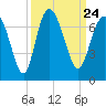 Egg Islands tide chart for Friday, September 24, 2021
