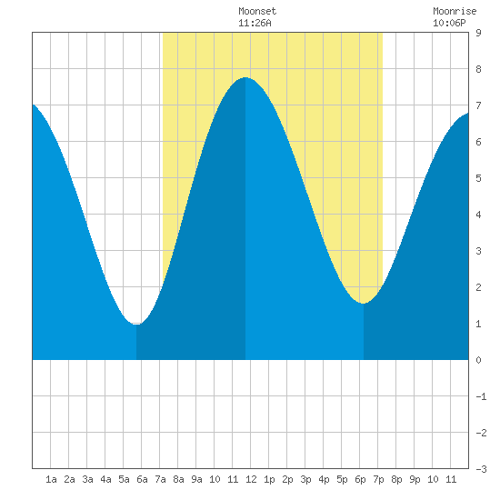 Egg Islands tide chart for Saturday, September 25, 2021
