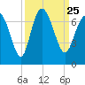 Egg Islands tide chart for Saturday, September 25, 2021