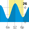 Egg Islands tide chart for Sunday, September 26, 2021