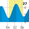 Egg Islands tide chart for Monday, September 27, 2021