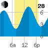 Egg Islands tide chart for Tuesday, September 28, 2021
