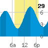 Egg Islands tide chart for Wednesday, September 29, 2021