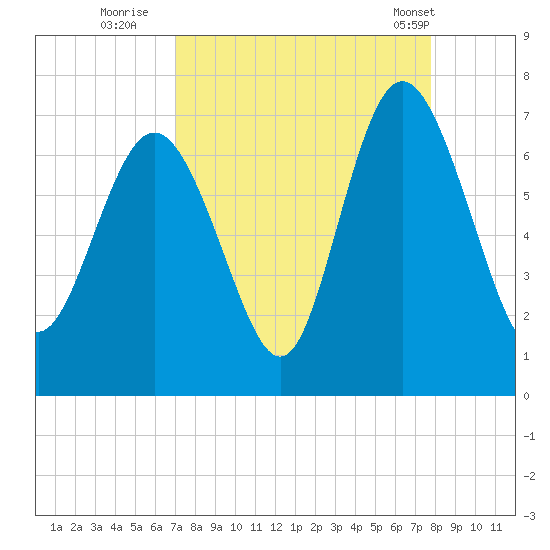 Egg Islands tide chart for Friday, September 3, 2021