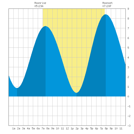 Egg Islands tide chart for Sunday, September 5, 2021