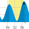 Egg Islands tide chart for Sunday, September 5, 2021