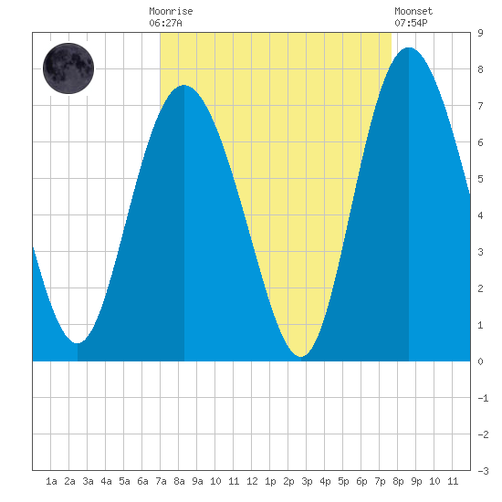 Egg Islands tide chart for Monday, September 6, 2021