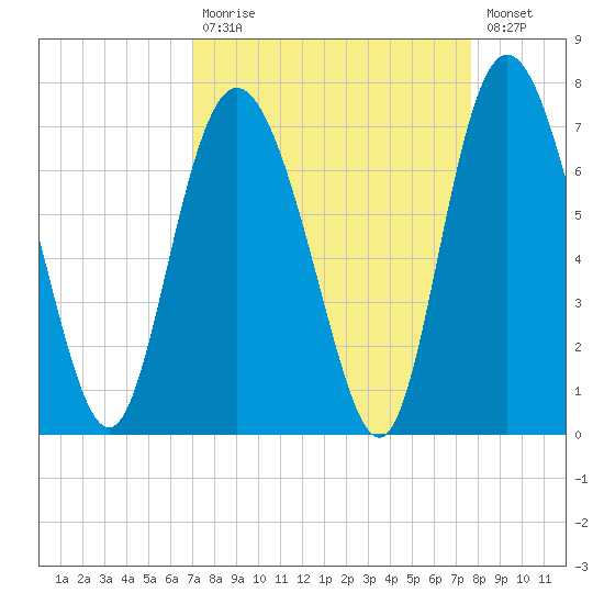 Egg Islands tide chart for Tuesday, September 7, 2021