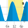 Egg Islands tide chart for Thursday, September 9, 2021