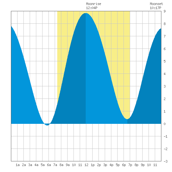 Egg Islands tide chart for Sunday, October 10, 2021