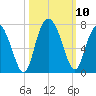 Egg Islands tide chart for Sunday, October 10, 2021