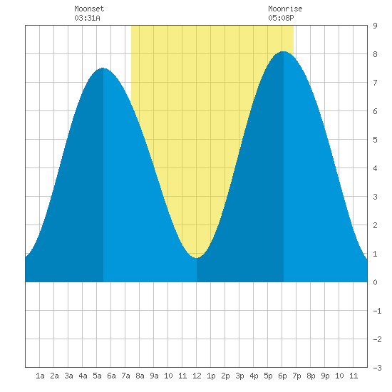 Egg Islands tide chart for Saturday, October 16, 2021
