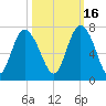 Egg Islands tide chart for Saturday, October 16, 2021