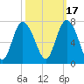 Egg Islands tide chart for Sunday, October 17, 2021