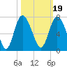Egg Islands tide chart for Tuesday, October 19, 2021