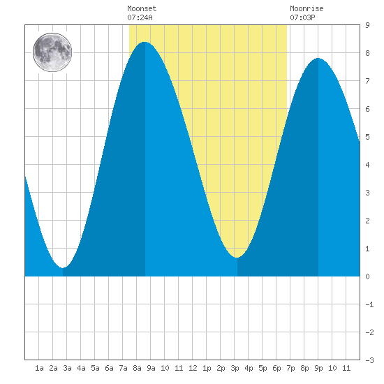 Egg Islands tide chart for Wednesday, October 20, 2021