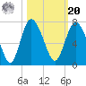 Egg Islands tide chart for Wednesday, October 20, 2021