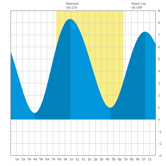 Egg Islands tide chart for Friday, October 22, 2021