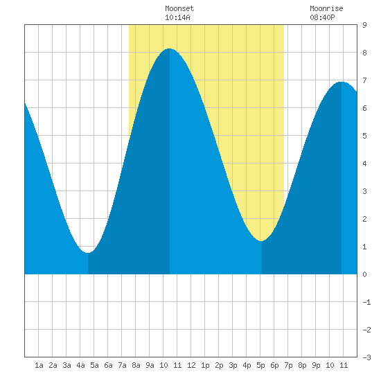 Egg Islands tide chart for Saturday, October 23, 2021