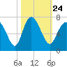 Egg Islands tide chart for Sunday, October 24, 2021