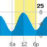 Egg Islands tide chart for Monday, October 25, 2021