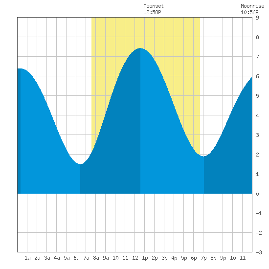 Egg Islands tide chart for Tuesday, October 26, 2021