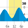 Egg Islands tide chart for Saturday, October 30, 2021