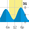 Egg Islands tide chart for Sunday, October 31, 2021