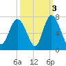 Egg Islands tide chart for Sunday, October 3, 2021
